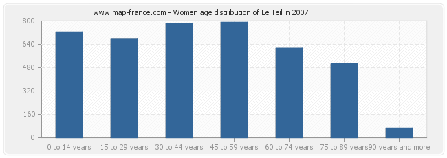 Women age distribution of Le Teil in 2007